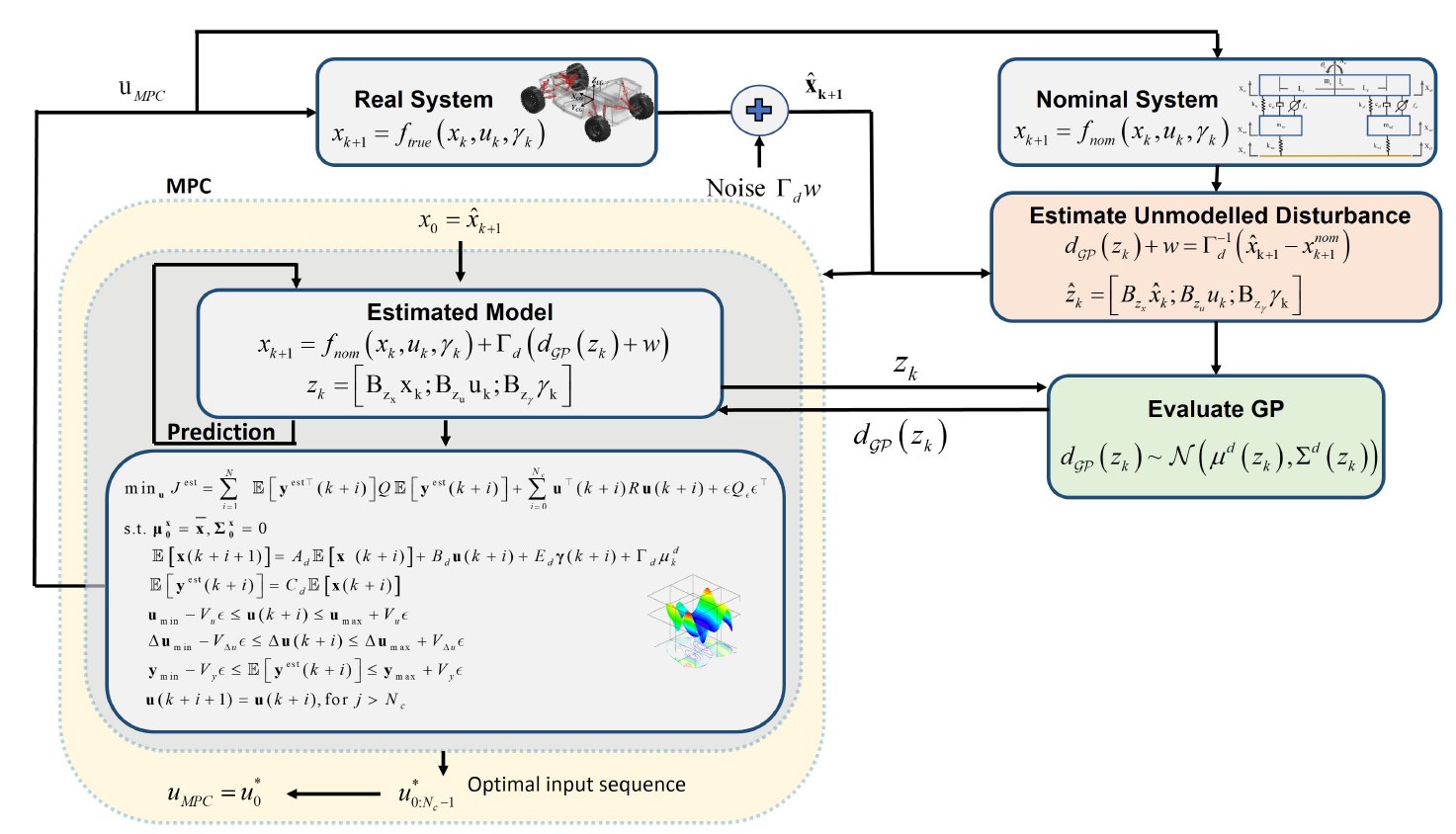 Learning-Enhanced Active Suspension Control